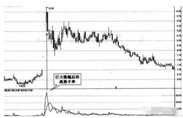 (换手率指标)常见八种“换手率”分析，是炒股非常重要的参考指标  第9张