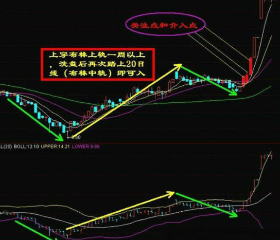 (布林中轨)极其精辟的“布林中轨战法”，每年赚50%-100%的操作思路  第1张