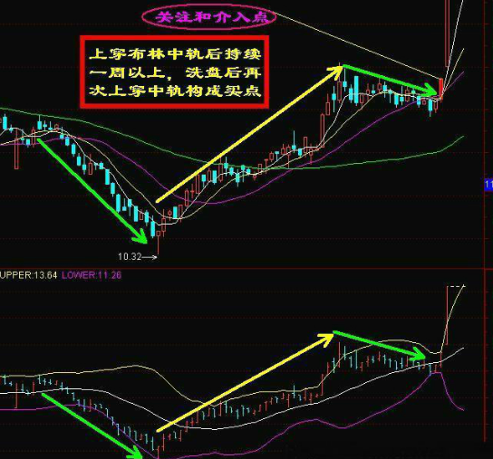 (布林中轨)极其精辟的“布林中轨战法”，每年赚50%-100%的操作思路  第2张