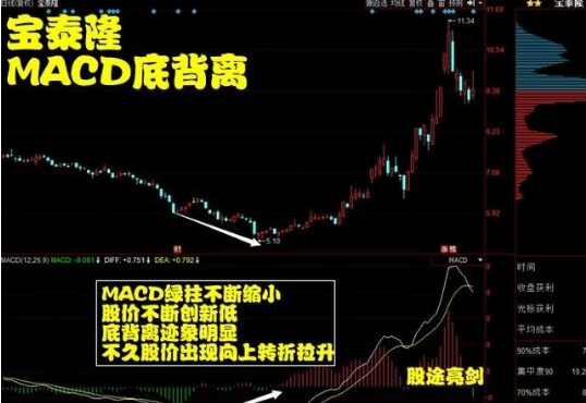 (底背离选股公式)短线高手分享:MACD底背离精准抄底法，成功率极高!附选股公式  第3张