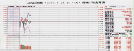 (股票分时图)炒股票必学的六种经典分时图形态!成功率高达90%! 第6张 (股票分时图)炒股票必学的六种经典分时图形态!成功率高达90%! 第6张