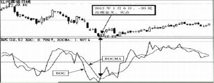 (ROC指标)A股极其罕见的“ROC指标”，一旦牢记，完美伏击买卖点  第3张