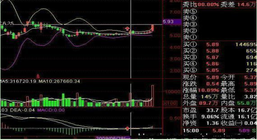 (三线合一)一旦遭遇“三线合一”形态，马上杀入，那就是短期最佳买点!不容错过  第6张