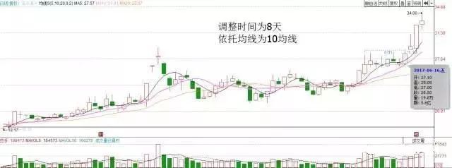 (股票空中加油)股票一旦出现“空中加油”式走势,牢记强势拉升信号,最佳买点! 第3张 (股票空中加油)股票一旦出现“空中加油”式走势,牢记强势拉升信号,最佳买点! 第3张