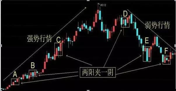 (两阴夹一阳上升趋势)60岁上海股神自爆盈利多年的操盘铁律:两阳夹一阴看涨，两阴夹一阳看跌!精准无误  第2张