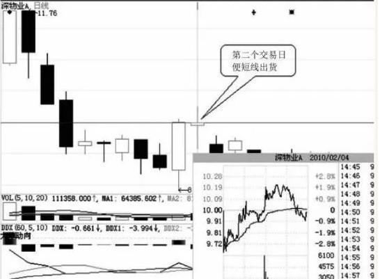(尾盘选股公式)一种就能轻松选到强势股——尾盘黄金选股法，附预警公式!  第2张