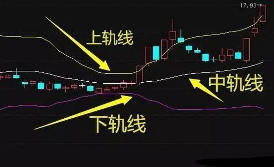 (boll线)一个超精准预测行情的指标——BOLL线,买卖点把握一目了然! 第1张 (boll线)一个超精准预测行情的指标——BOLL线,买卖点把握一目了然! 第1张