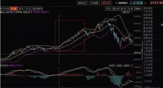 (boll线)一个超精准预测行情的指标——BOLL线,买卖点把握一目了然! 第2张 (boll线)一个超精准预测行情的指标——BOLL线,买卖点把握一目了然! 第2张