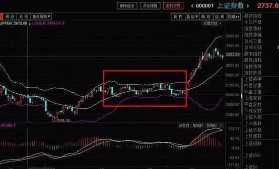 (boll线)一个超精准预测行情的指标——BOLL线,买卖点把握一目了然! 第3张 (boll线)一个超精准预测行情的指标——BOLL线,买卖点把握一目了然! 第3张
