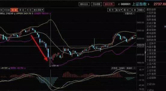 (boll线)一个超精准预测行情的指标——BOLL线,买卖点把握一目了然! 第4张 (boll线)一个超精准预测行情的指标——BOLL线,买卖点把握一目了然! 第4张