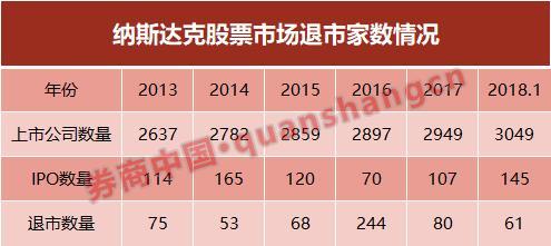 (纳斯达克市场)成熟市场企业上市多快?纳斯达克上市周期快需6-9个月 第1张 (纳斯达克市场)成熟市场企业上市多快?纳斯达克上市周期快需6-9个月 第1张
