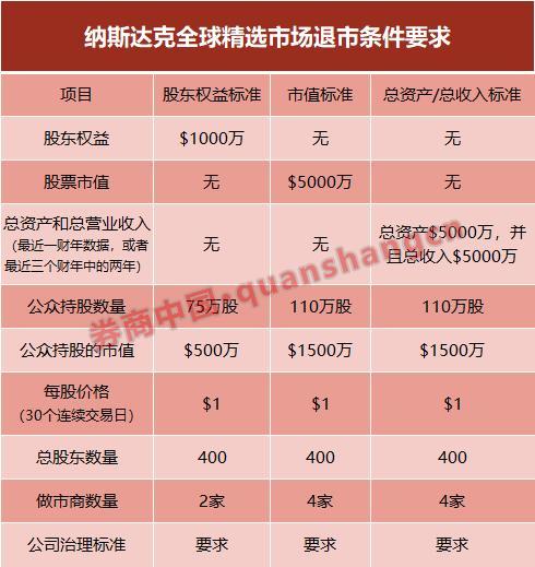 (纳斯达克市场)成熟市场企业上市多快?纳斯达克上市周期快需6-9个月 第2张 (纳斯达克市场)成熟市场企业上市多快?纳斯达克上市周期快需6-9个月 第2张