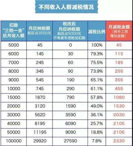 (多少钱扣税)1月1日起!个税专项附加扣除标准来了,算算你能少交多少税? 第2张 (多少钱扣税)1月1日起!个税专项附加扣除标准来了,算算你能少交多少税? 第2张