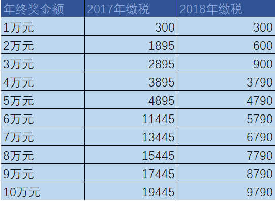 (年终奖30000扣多少税)年终奖个税减免来了:3万减70%，10万减50%，算算你该缴多少?  第2张