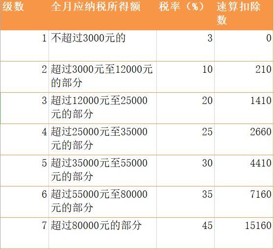 (年终奖30000扣多少税)年终奖个税减免来了:3万减70%，10万减50%，算算你该缴多少?  第3张