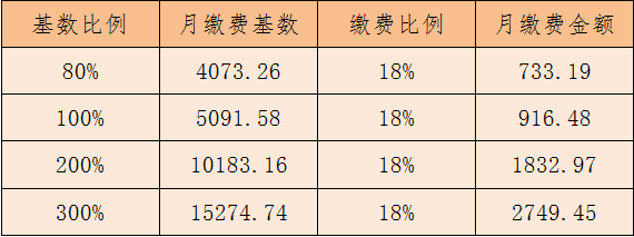 (富阳社保缴费标准)杭州灵活就业人员社会保险缴费标准最新出台 1月1日起执行 第1张 (富阳社保缴费标准)杭州灵活就业人员社会保险缴费标准最新出台 1月1日起执行 第1张