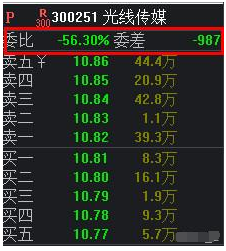 (委比是什么意思)炒股必懂:委比、量比、委量差,看懂股市就是你的提款机! 第1张 (委比是什么意思)炒股必懂:委比、量比、委量差,看懂股市就是你的提款机! 第1张