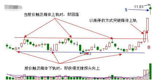 (股票箱体)一旦发现“箱体突破”形态股票,就是最佳介入时机,股价即将起飞! 第1张 (股票箱体)一旦发现“箱体突破”形态股票,就是最佳介入时机,股价即将起飞! 第1张