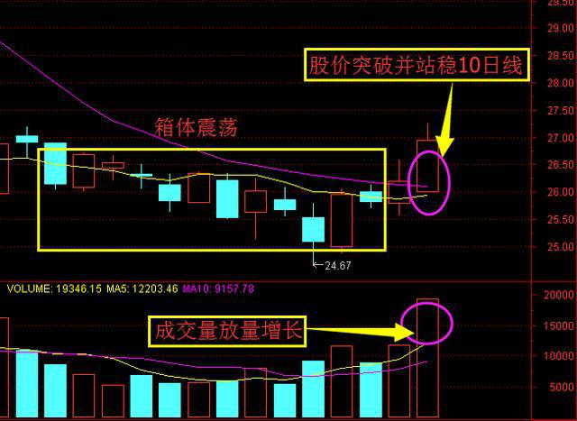 (股票箱体)一旦发现“箱体突破”形态股票,就是最佳介入时机,股价即将起飞! 第3张 (股票箱体)一旦发现“箱体突破”形态股票,就是最佳介入时机,股价即将起飞! 第3张