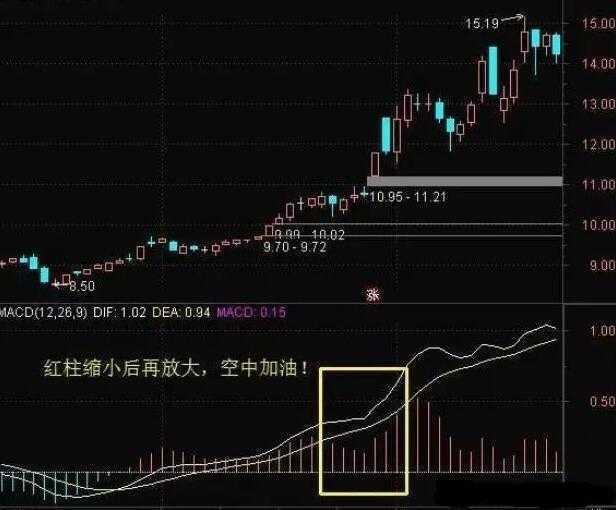 (股票空中加油)股票最稳妥的形态——“空中加油”,最买进必涨,千万别错过! 第1张 (股票空中加油)股票最稳妥的形态——“空中加油”,最买进必涨,千万别错过! 第1张
