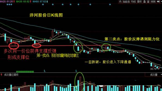 (跌破支撑位)技术解盘:一旦“股价放量跌破支撑位”,后市看跌,果断清仓! 第2张 (跌破支撑位)技术解盘:一旦“股价放量跌破支撑位”,后市看跌,果断清仓! 第2张