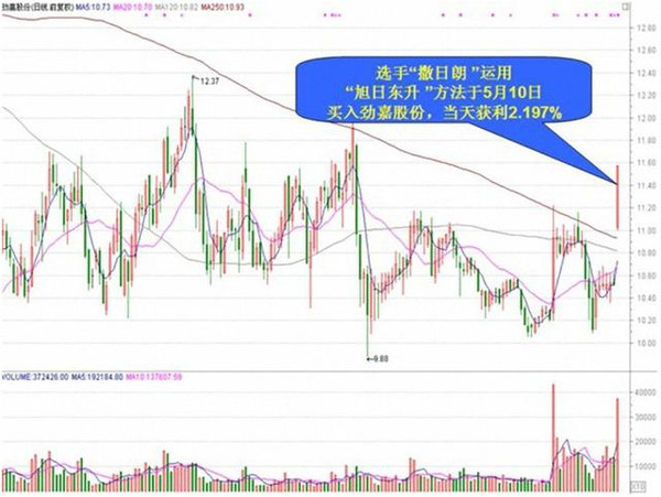 (股票短线操作技巧)股民要做好短线操作 这四大技巧一定悟透,否则成为股市“韭菜”  第4张 (股票短线操作技巧)股民要做好短线操作 这四大技巧一定悟透,否则成为股市“韭菜”  第4张