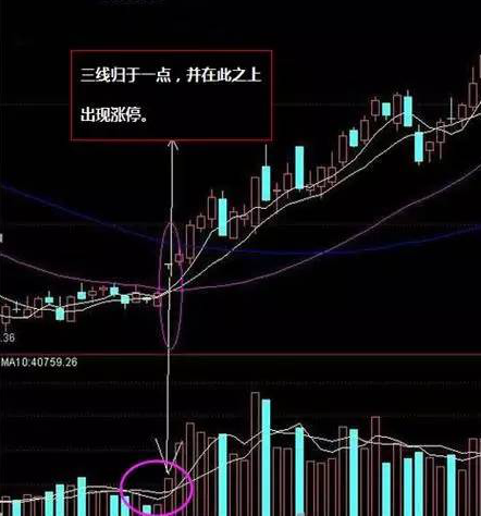 (股票涨停)股票若出现这三种形态,涨停的征兆,千万别错过赚钱的大好机会! 第2张 (股票涨停)股票若出现这三种形态,涨停的征兆,千万别错过赚钱的大好机会! 第2张