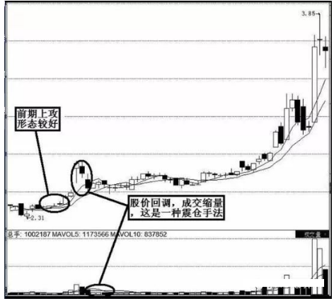 回调缩量,成交量运用速成口诀——“缩量回调是关键,低头饮水位最佳”字字珠玑,仅14字终身受用! 第1张 回调缩量,成交量运用速成口诀——“缩量回调是关键,低头饮水位最佳”字字珠玑,仅14字终身受用! 第1张