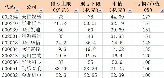 爆雷夜!A股无人入眠:100家连环炸，最狠亏近80亿上热搜!是什么限制了我的想象力(爆雷是什么意思)  第28张
