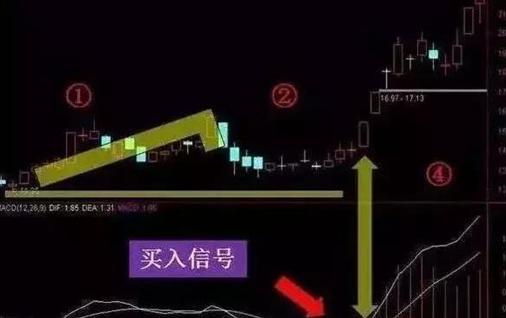 (macd怎么看)买股票前为什么坚决要看MACD指标?真正读懂此文的人，才可称得上MACD指标高手!  第7张