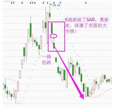 sar指标,A股史上唯一让你提前“跑路”的指标SAR,堪称经典,看一次赚一次! 第3张 sar指标,A股史上唯一让你提前“跑路”的指标SAR,堪称经典,看一次赚一次! 第3张