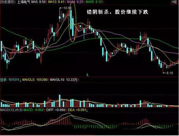 一阴吞三阳，一位短线高手总结的操盘口诀:“三阴不吃一阳买，三阳不吃一阴卖”，越是简单的方法越有效!  第6张