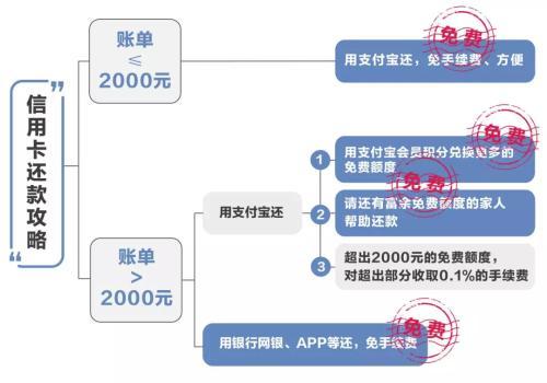 (支付宝还信用卡要手续费吗)支付宝信用卡还款攻略:这样操作仍可以免手续费 第2张 (支付宝还信用卡要手续费吗)支付宝信用卡还款攻略:这样操作仍可以免手续费 第2张
