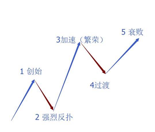 (波浪理论三大铁律)波浪理论三大铁律  第1张