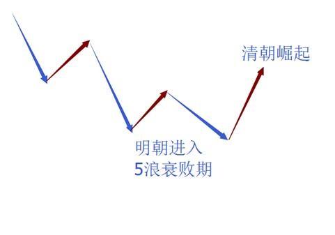 (波浪理论三大铁律)波浪理论三大铁律  第2张