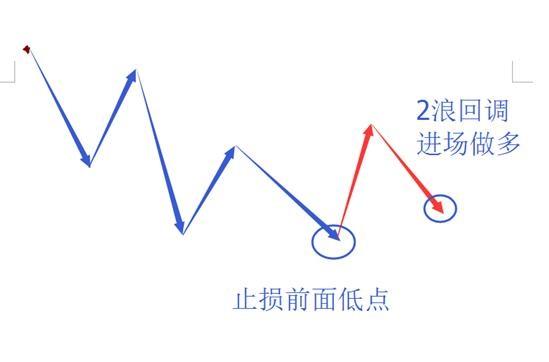 (波浪理论三大铁律)波浪理论三大铁律  第3张
