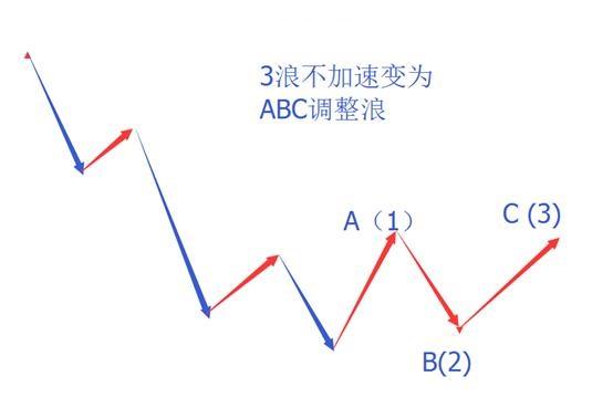 (波浪理论三大铁律)波浪理论三大铁律  第4张