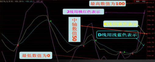 经典kdj指标详解买入绝技,学会了盈利就是那么简单!(kdj三根线代表什么) 第1张 经典kdj指标详解买入绝技,学会了盈利就是那么简单!(kdj三根线代表什么) 第1张