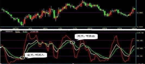 经典kdj指标详解买入绝技,学会了盈利就是那么简单!(kdj三根线代表什么) 第6张 经典kdj指标详解买入绝技,学会了盈利就是那么简单!(kdj三根线代表什么) 第6张