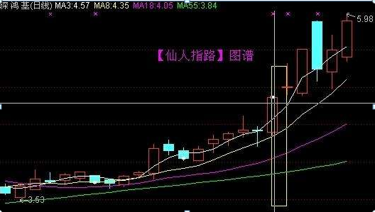 (股票仙人指路)股票底部一旦符合“仙人指路”走势，马上满仓买入，后市涨个不停  第1张
