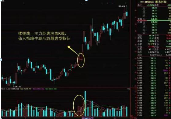(股票仙人指路)股票底部一旦符合“仙人指路”走势，马上满仓买入，后市涨个不停  第3张