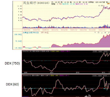 (主力线)A股史上唯一可以预测主力动向的“DX大单主力线”,100%预测主力操纵背后的操盘手段! 第1张 (主力线)A股史上唯一可以预测主力动向的“DX大单主力线”,100%预测主力操纵背后的操盘手段! 第1张