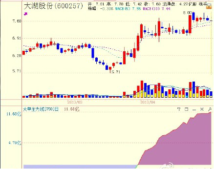 (主力线)A股史上唯一可以预测主力动向的“DX大单主力线”,100%预测主力操纵背后的操盘手段! 第8张 (主力线)A股史上唯一可以预测主力动向的“DX大单主力线”,100%预测主力操纵背后的操盘手段! 第8张