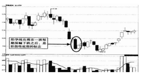 (孕线经典k线组合图解)技巧!三分钟学会k线经典形态—“孕线”,看懂抄底逃顶就是那么简单! 第2张 (孕线经典k线组合图解)技巧!三分钟学会k线经典形态—“孕线”,看懂抄底逃顶就是那么简单! 第2张
