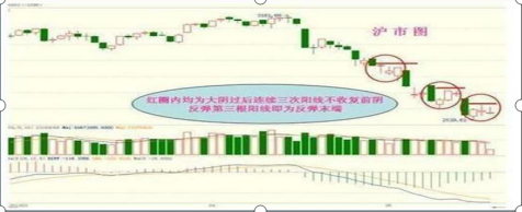 一阴吞三阳，一位短线高手总结的操盘口诀:“三阴不吃一阳买，三阳不吃一阴卖”，越是简单的方法越有效!  第1张