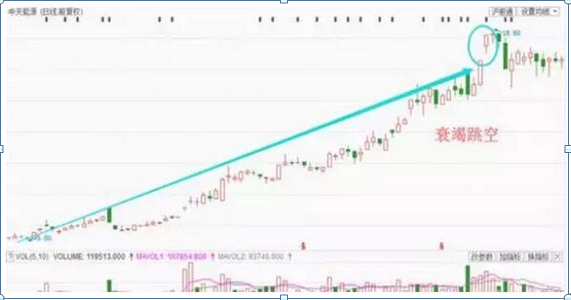 高位套牢,4种跳空K线,你懂几种?85%散户被第四种高位套牢,建议牢记,献给那些曾经被套牢的散户 第5张 高位套牢,4种跳空K线,你懂几种?85%散户被第四种高位套牢,建议牢记,献给那些曾经被套牢的散户 第5张
