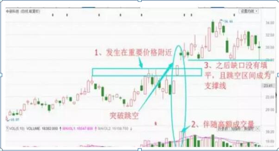 高位套牢,4种跳空K线,你懂几种?85%散户被第四种高位套牢,建议牢记,献给那些曾经被套牢的散户 第3张 高位套牢,4种跳空K线,你懂几种?85%散户被第四种高位套牢,建议牢记,献给那些曾经被套牢的散户 第3张