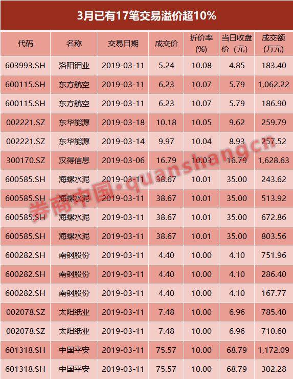 (股票溢价)大转变!一批股票大宗交易罕见大幅溢价成交,这两股力量成重要接盘方,机会正从折价套利到价值投资 第3张 (股票溢价)大转变!一批股票大宗交易罕见大幅溢价成交,这两股力量成重要接盘方,机会正从折价套利到价值投资 第3张
