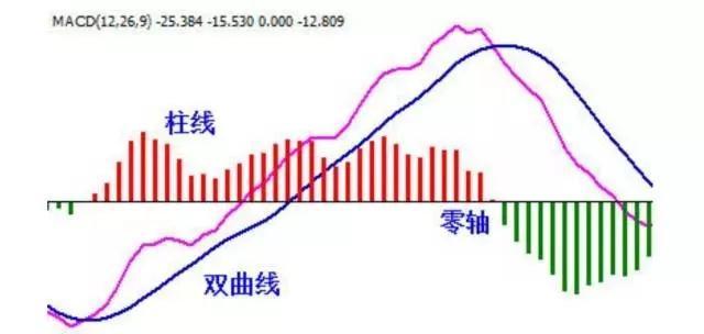 (macd怎么看)买股票前为什么坚决要看MACD指标?真正读懂此文的人，才可称得上MACD指标高手!  第1张