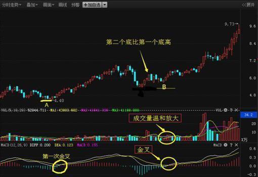 (macd怎么看)买股票前为什么坚决要看MACD指标?真正读懂此文的人，才可称得上MACD指标高手!  第5张